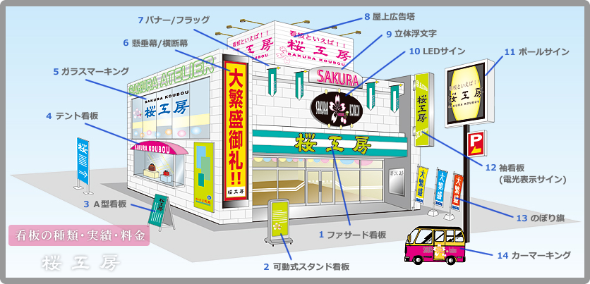 看板の種類・実績・料金